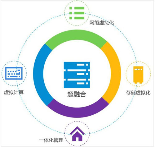 超融合下半場開戰 現在入局也不算晚 - 51cto.com